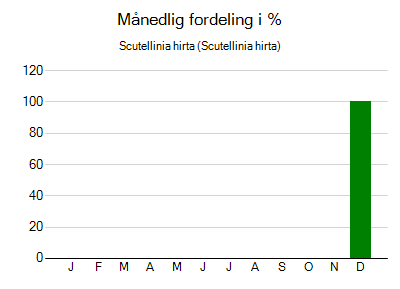 Scutellinia hirta - månedlig fordeling