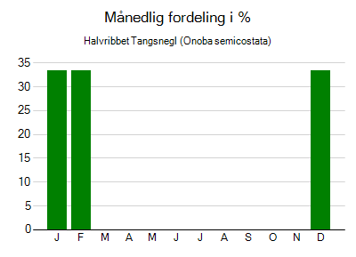 Halvribbet Tangsnegl - månedlig fordeling