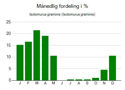 Isotomurus graminis - månedlig fordeling