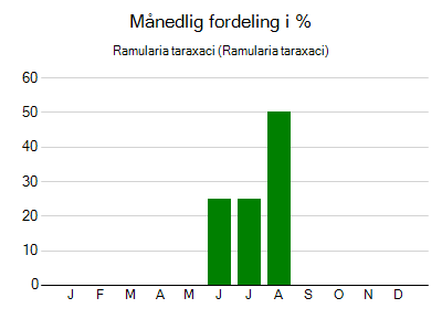 Ramularia taraxaci - månedlig fordeling