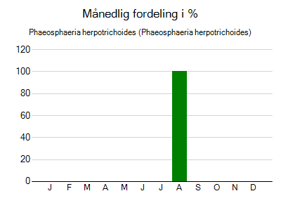 Phaeosphaeria herpotrichoides - månedlig fordeling