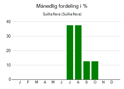 Suillia flava - månedlig fordeling
