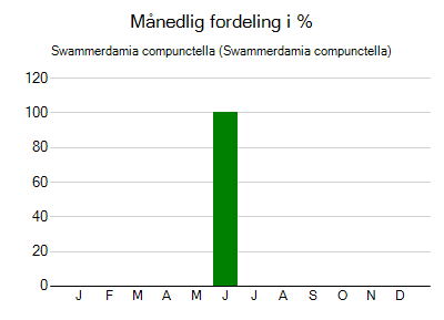Swammerdamia compunctella - månedlig fordeling