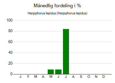 Harpiphorus lepidus - månedlig fordeling