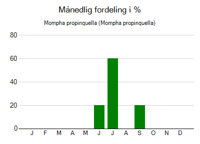 Mompha propinquella - månedlig fordeling