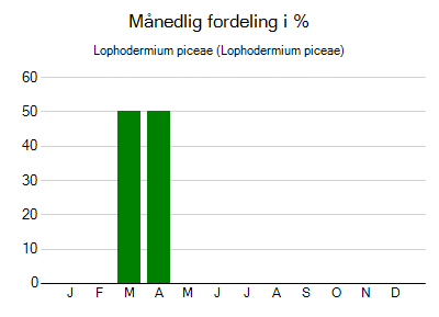 Lophodermium piceae - månedlig fordeling