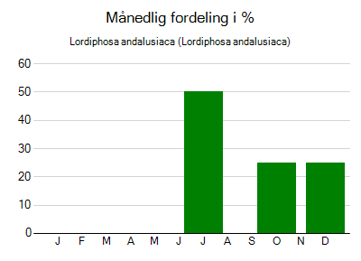 Lordiphosa andalusiaca - månedlig fordeling