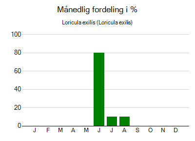 Loricula exilis - månedlig fordeling
