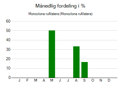 Monoclona rufilatera - månedlig fordeling