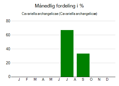 Cavariella archangelicae - månedlig fordeling