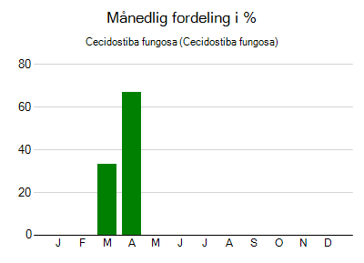 Cecidostiba fungosa - månedlig fordeling