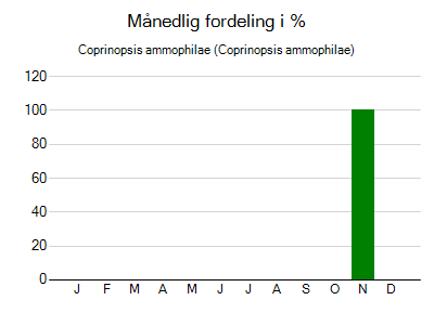 Coprinopsis ammophilae - månedlig fordeling