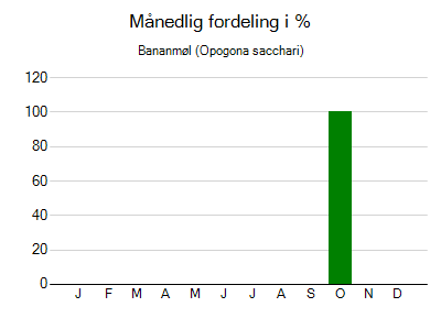 Bananmøl - månedlig fordeling