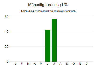 Phalonidia gilvicomana - månedlig fordeling