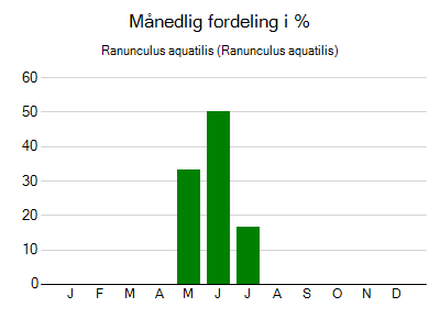 Ranunculus aquatilis - månedlig fordeling