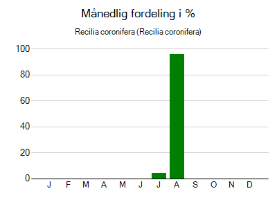 Recilia coronifera - månedlig fordeling