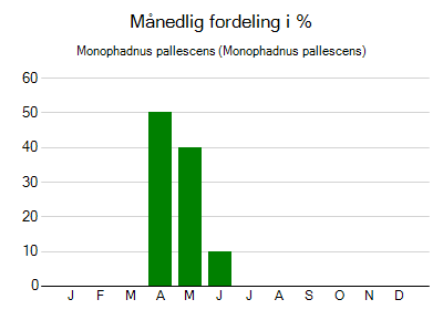 Monophadnus pallescens - månedlig fordeling