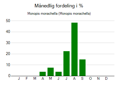 Monopis monachella - månedlig fordeling