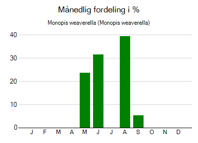 Monopis weaverella - månedlig fordeling