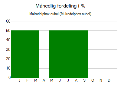 Muirodelphax aubei - månedlig fordeling