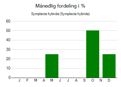 Symplecta hybrida - månedlig fordeling