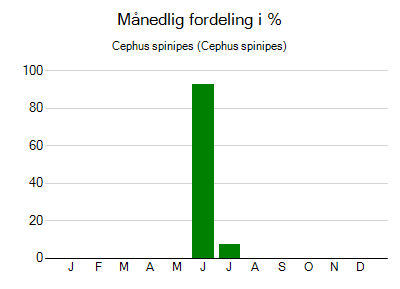 Cephus spinipes - månedlig fordeling
