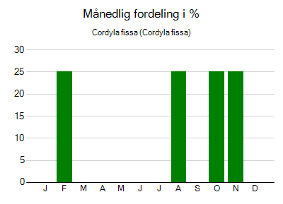 Cordyla fissa - månedlig fordeling