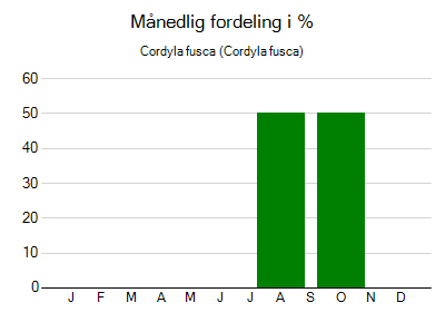 Cordyla fusca - månedlig fordeling