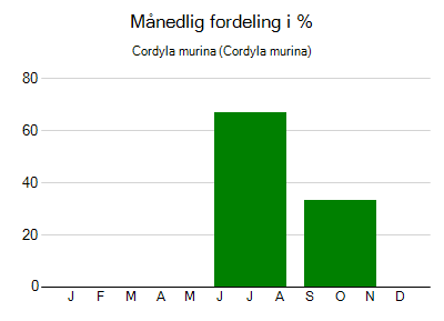 Cordyla murina - månedlig fordeling