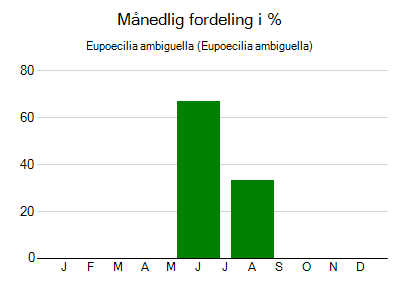 Eupoecilia ambiguella - månedlig fordeling