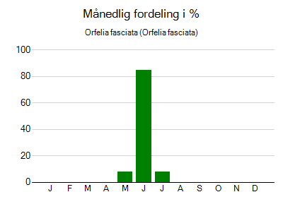 Orfelia fasciata - månedlig fordeling