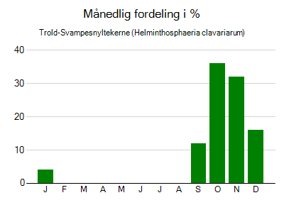 Trold-Svampesnyltekerne - månedlig fordeling