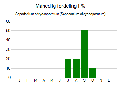 Sepedonium chrysospermum - månedlig fordeling