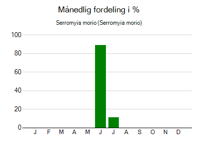 Serromyia morio - månedlig fordeling