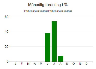 Phiaris metallicana - månedlig fordeling