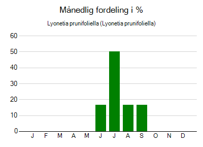 Lyonetia prunifoliella - månedlig fordeling