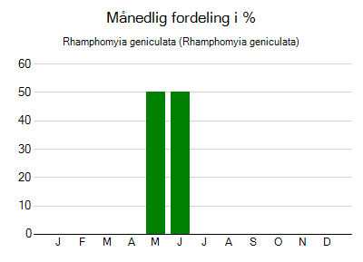 Rhamphomyia geniculata - månedlig fordeling