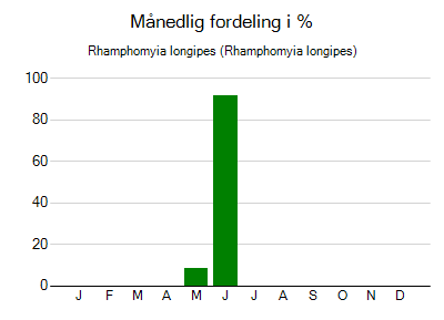 Rhamphomyia longipes - månedlig fordeling