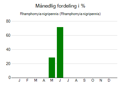 Rhamphomyia nigripennis - månedlig fordeling