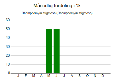Rhamphomyia stigmosa - månedlig fordeling
