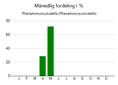 Rhamphomyia sulcatella - månedlig fordeling