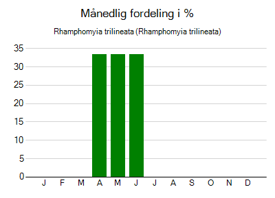 Rhamphomyia trilineata - månedlig fordeling