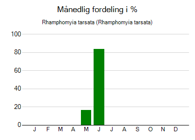Rhamphomyia tarsata - månedlig fordeling