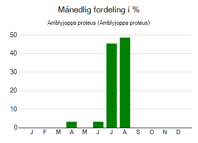 Amblyjoppa proteus - månedlig fordeling