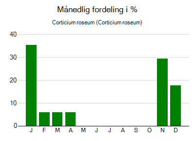 Corticium roseum - månedlig fordeling