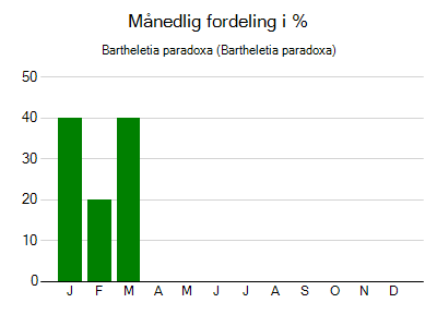 Bartheletia paradoxa - månedlig fordeling