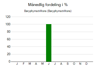 Baryphyma trifrons - månedlig fordeling