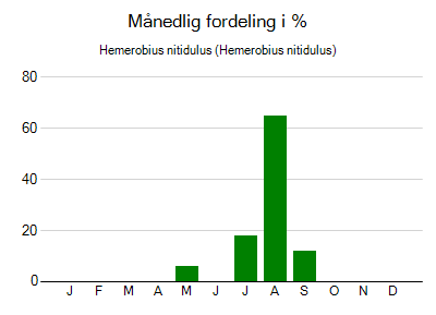 Hemerobius nitidulus - månedlig fordeling