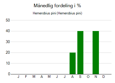 Hemerobius pini - månedlig fordeling