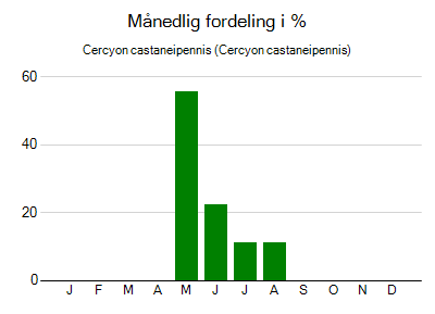 Cercyon castaneipennis - månedlig fordeling